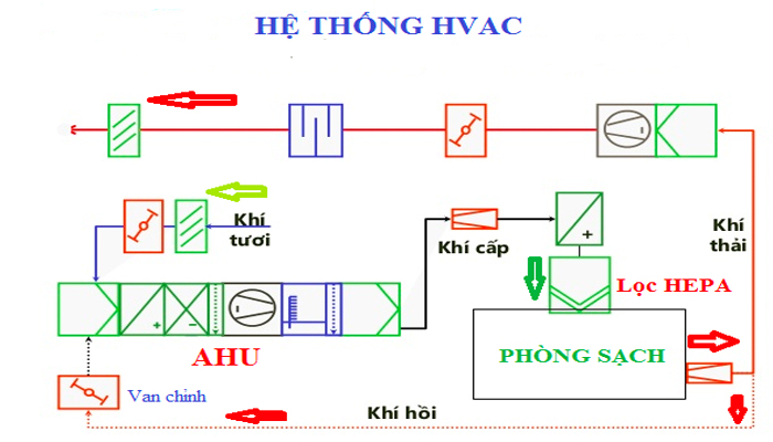 Hướng dẫn cách đọc bản vẽ hệ thống HVAC