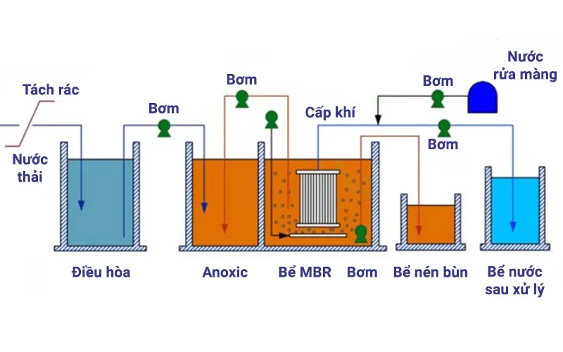 Công nghệ xử lý nước thải MBR