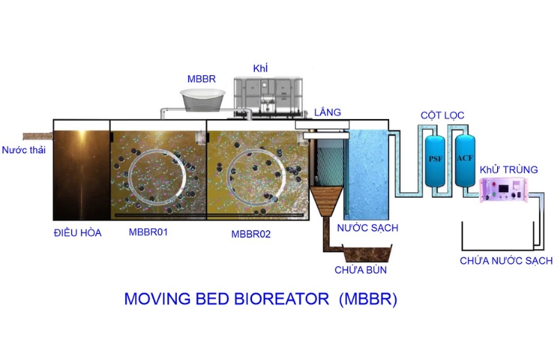 Phương pháp MBBR xử lý nước thải sinh hoạt