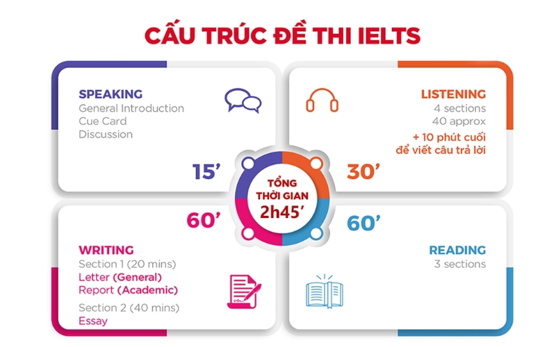 cấu trúc bài thi IELTS