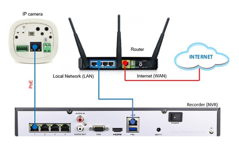Đầu ghi hình cho camera IP hiện đại